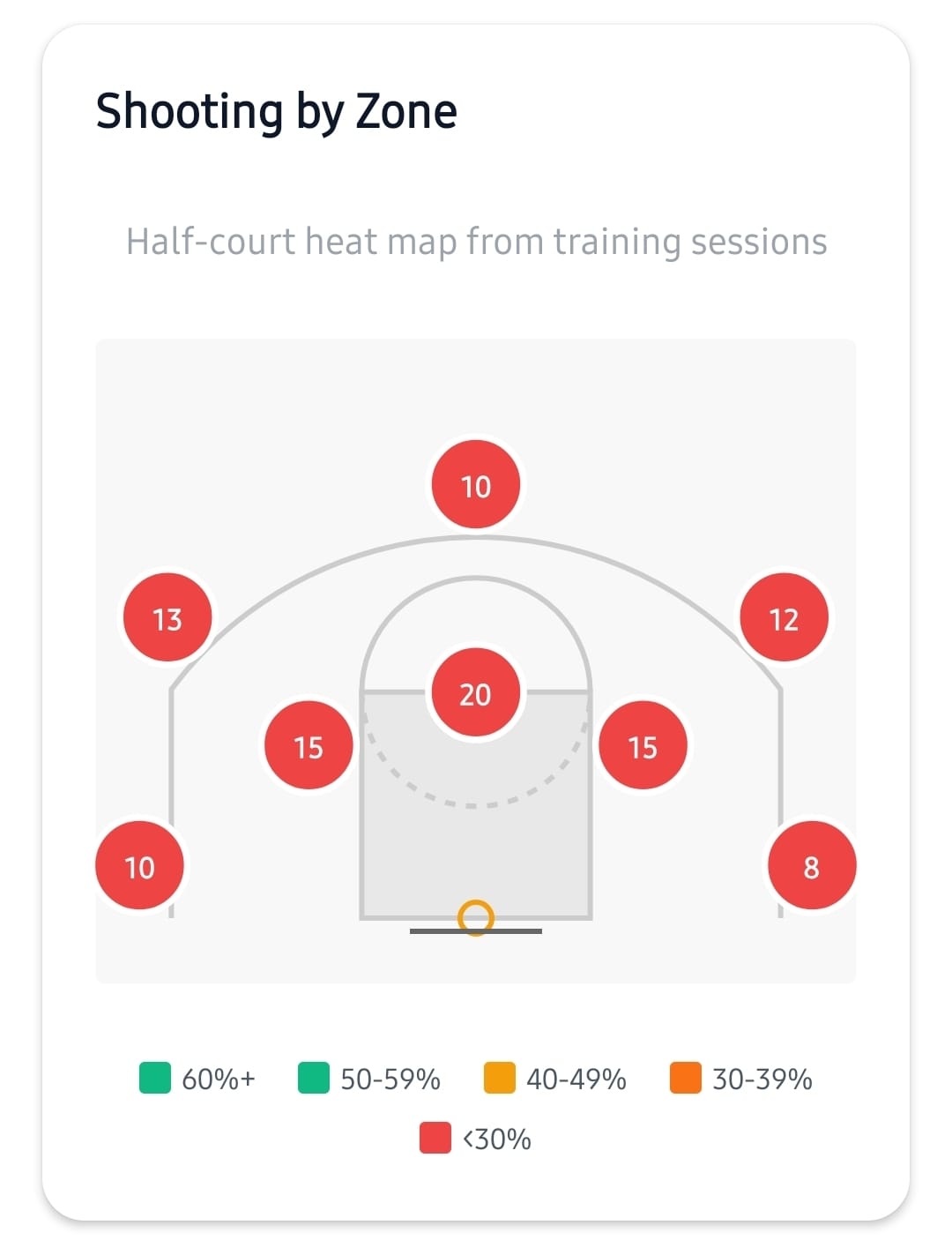 Screenshot: Zone shooting percentage